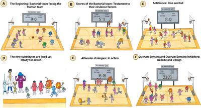 Revisiting ESKAPE Pathogens: virulence, resistance, and combating strategies focusing on quorum sensing